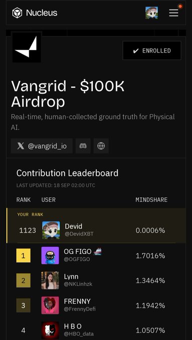 A screenshot of a webpage for 'Nucleus', showing a 'Vangrid - $100K Airdrop' campaign for 'Real-time, human-collected ground truth for Physical AI', featuring a 'Contribution Leaderboard' with ranks for users like Devid, OG FIGO, Lynn, FRENNY, and HBO.