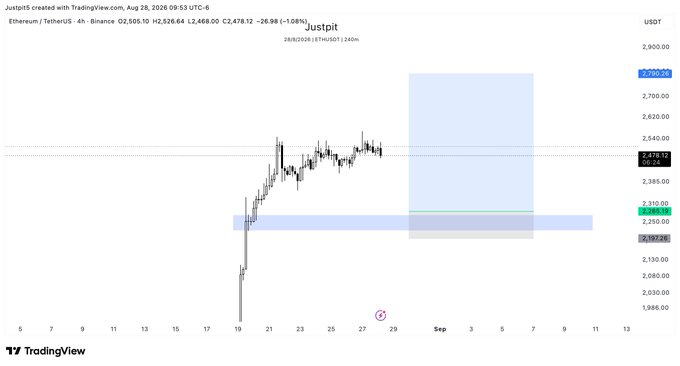 The image is a 4-hour Ethereum (ETH/USDT) candlestick chart on TradingView, showing price action around $2,460-2,478, with horizontal support zones highlighted near $2,310 and a larger resistance area around $2,700-2,800. The trader indicates hesitation to open new long positions at current levels but expresses willingness to enter a long trade if price pulls back into the highlighted support zone near $2,310.