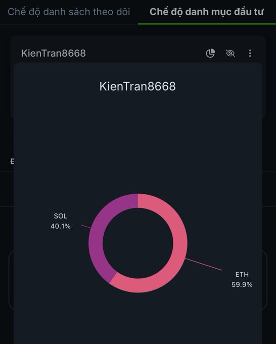 A mobile app screen in Vietnamese ('Chế độ danh mục đầu tư') shows a portfolio named 'KienTran8668' with a donut chart displaying an allocation of 40.1% SOL and 59.9% ETH.