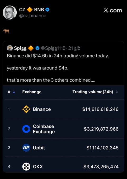 A tweet from CZ (@cz_binance) featuring a post by @Spigg1115 stating that Binance recorded $14.6 billion in 24h trading volume, more than Coinbase, Upbit, and OKX combined.
