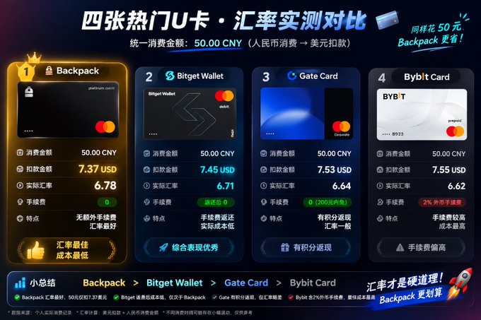 A Chinese-language comparison chart titled '四张热门U卡·汇率实测对比' (Four Popular U-Cards · Exchange Rate Comparison) comparing 50 CNY across four cards: Backpack (7.37 USD, best rate), Bitget Wallet (7.45 USD), Gate Card (7.53 USD), and Bybit Card (7.55 USD, highest fee at 2%).