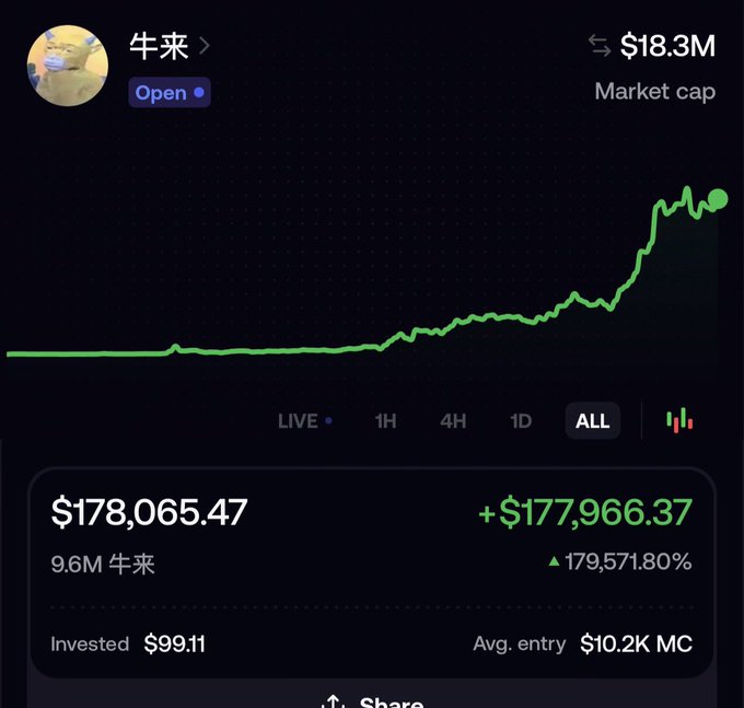 A Robinhood-style portfolio screenshot shows a meme token called "牛来" (a cow wearing a face mask) with an $18.3M market cap, where an investment of just $99.11 turned into $178,065.47—a staggering 179,571.80% gain, visually illustrated by a steep green chart line. The post celebrates this extraordinary trade as proof of the "hold" strategy, captioning the transformation as "$99 to 178k" to emphasize that one well-held position can change everything.