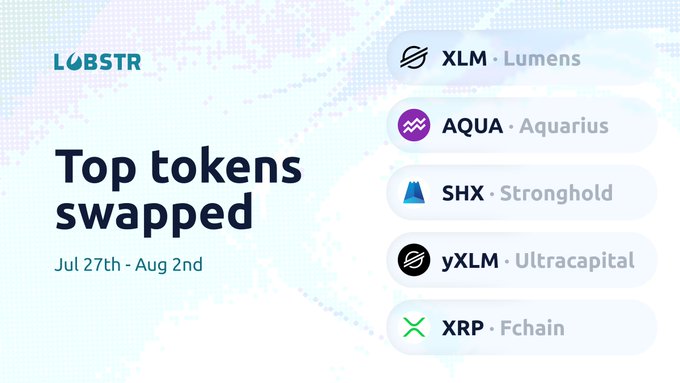A Lobstr promotional graphic titled "Top tokens swapped" for the week of July 27th - August 2nd, listing XLM (Lumens), AQUA (Aquarius), SHX (Stronghold), yXLM (Ultracapital), and XRP (Fchain) in that order, highlighting Stellar's XLM maintaining its #1 position in trading volume.