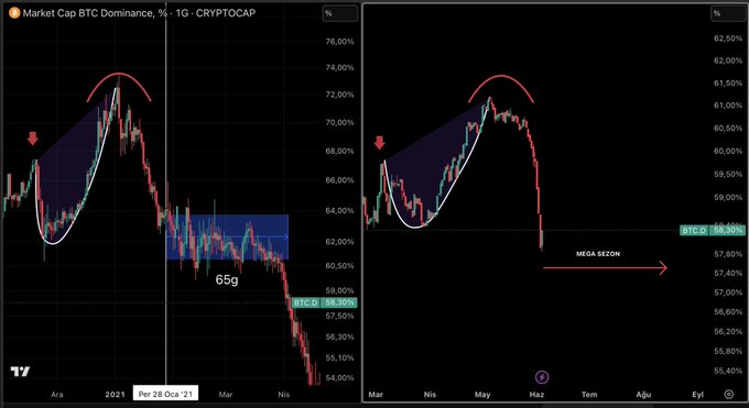 The image features a comparison of Bitcoin dominance over time using two charts side by side against each other. The left side shows the trading patterns during the early 2000s, while the right side displays the trading patterns today. This visual analysis helps identify similarities or differences between Bitcoin's performance in the past and present, offering insights into its potential future behavior.