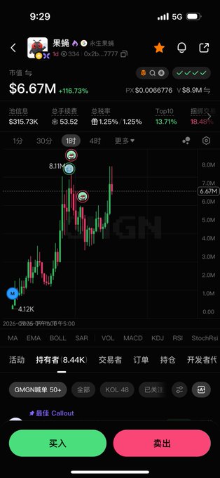 A mobile trading app screenshot shows the memecoin "果蝇" (Fruit Fly/Drosophila) with ticker GN having surged to a market cap of $6.67M, up 116.73%, with a candlestick chart displaying its recent parabolic price action and the "最佳 Callout" (Best Callout) tag highlighted. The image visually supports the post's claim about fruit flies (果蝇/GN) rallying, which the author predicts will trigger a rise in MarsCoin (火星币).