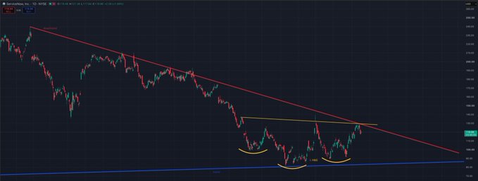 A daily candlestick chart of ServiceNow ($NOW) showing a multi-month downtrend with a descending red trendline being tested at resistance, while price approaches a blue horizontal support level near $85, with two recent rounded basing patterns highlighted in yellow near the lows.