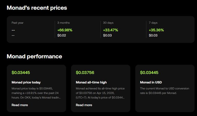 A financial performance dashboard for Monad cryptocurrency showing recent price gains of +66.98% over 3 months, with the current price at $0.03445 and an all-time high of $0.03756 on Apr 15, 2026.