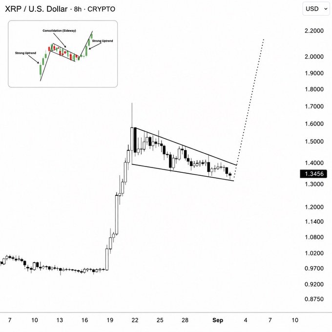 The image is an 8-hour candlestick chart of XRP/USD, currently priced at $1.3456, showing a descending wedge (sideways consolidation) pattern following a strong uptrend with a dotted projection line forecasting a breakout to roughly $2.20—supporting the post's claim of an imminent XRP breakout.