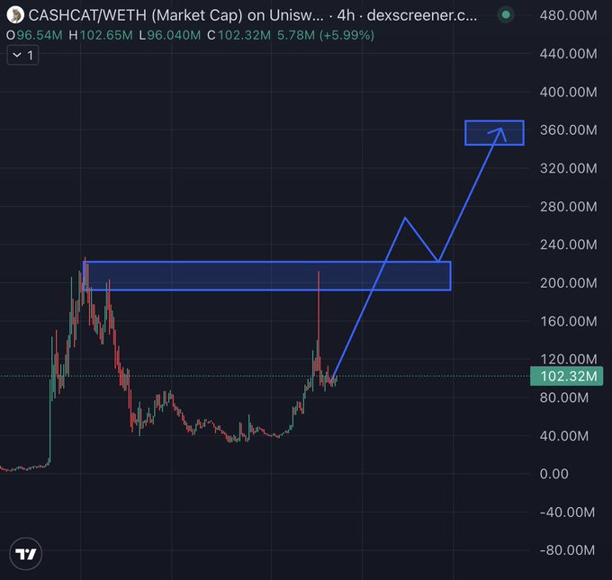 A TradingView chart for CASHCAT/WETH (Market Cap) on Uniswap showing a market cap of 102.32M (+5.99%) with an upward trending arrow projecting toward 360.00M.