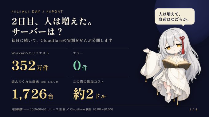 A 'Release Day 2 Report' from Cloudflare in Japanese, reporting 352 million worker requests, 0 errors, 1,726 connected terminals, and approximately $2 added cost, featuring an anime-style character.