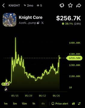 The image shows a cryptocurrency price chart for "Knight Core" (ticker $KNIGHT) displaying a value of $256.7K with a 39.1% increase over 24 hours, plotted between May 15 and June 26. This aligns with the post promoting $KNIGHT's rally and increased bullposting rewards on Shillz, visually supporting the claim of upward price momentum.