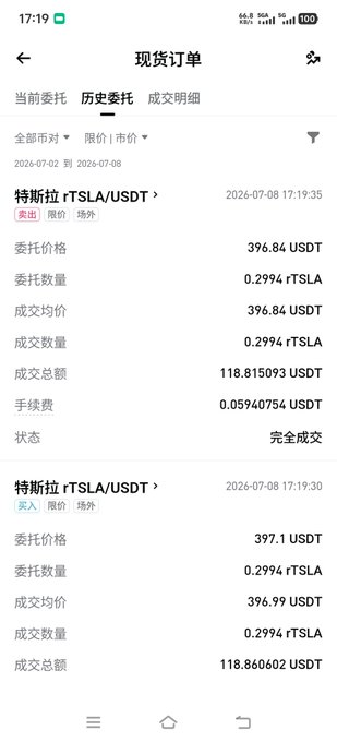 A screenshot of a spot order history page showing two completed trades for Tesla (rTSLA/USDT), both buying 0.2994 shares at roughly 396.84–397.1 USDT on 2026-07-08, illustrating tight bid-ask spreads and minimal slippage from a small test trade.