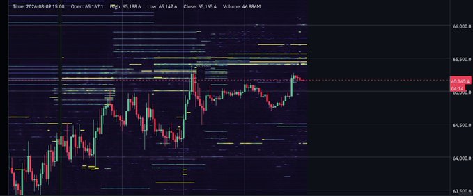 A candlestick chart shows Bitcoin's price (BTC) climbing toward $65,147.1 from a low of $65,147.6, with high-volume nodes visualized as horizontal yellow bars above and below the price action, illustrating the recent push past $65k and the clearing of overhead resistance levels mentioned in the post.