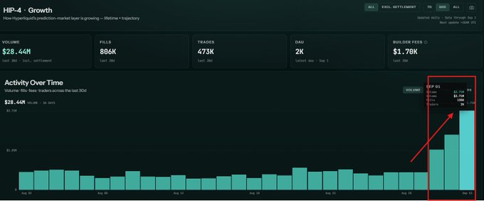 An analytics dashboard titled 'HP-4 Growth' displays metrics including Volume $28.44M, Fills 886K, DAU 473K, and Builder Fees $1.78K, with an 'Activity Over Time' bar chart showing a dramatic spike on Aug 02 highlighted by a red box and arrow.
