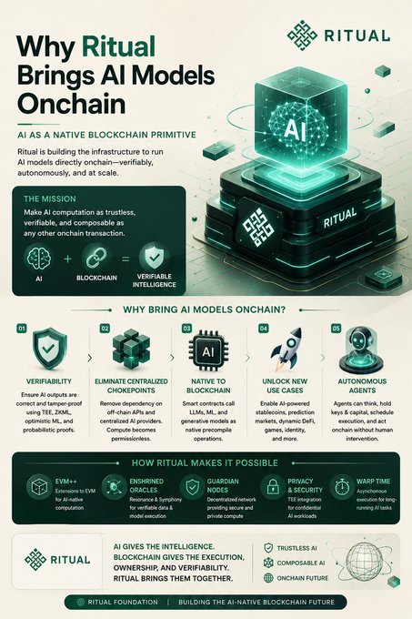 An infographic titled 'Why Ritual Brings AI Models Onchain' explaining how Ritual builds infrastructure to run AI models directly onchain, with sections on verifiability, eliminating centralized chokepoints, and enabling autonomous agents.
