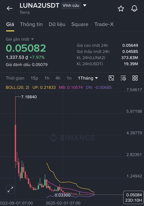 A Binance trading chart for LUNA2USDT (Terra) showing a massive price crash from 7.18840 down to approximately 0.05084 over a 1-month period.