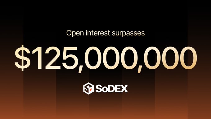 A promotional graphic from SoDEX featuring a dark gradient background with gold text announcing "Open interest surpasses $125,000,000," accompanied by the SoDEX logo and cube icon. The image visually celebrates the platform's milestone achievement highlighted in the post, where open interest reached an all-time high of $125.11M during Week 2 of Layer 1 Season.