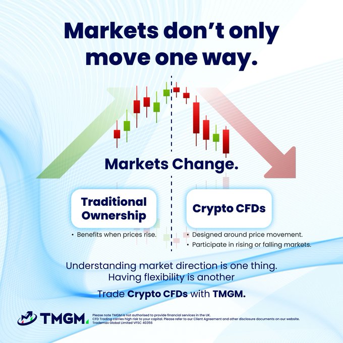 A TMGM financial advertisement with the text 'Markets don't only move one way' comparing 'Traditional Ownership' to 'Crypto CFDs', illustrating that CFDs allow participation in both rising and falling markets.