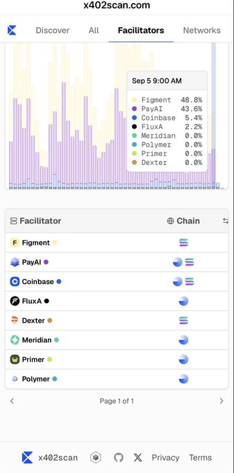 x402scan.com Facilitators page showing market share with Figment at 48.8% and PayAI at 43.6% as of Sep 5 9:00 AM.