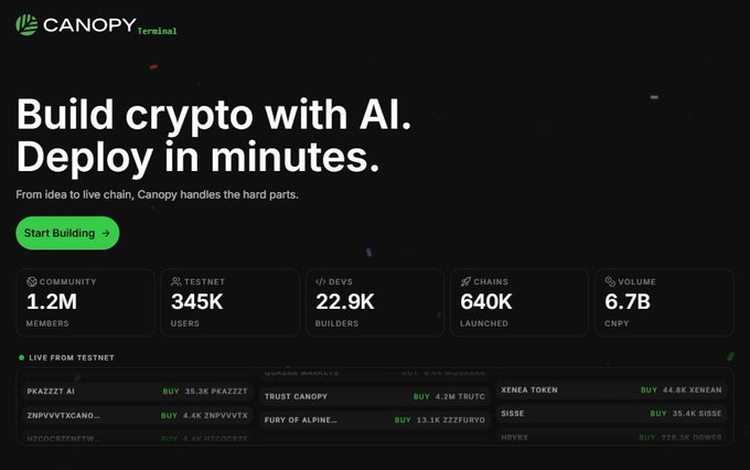 A webpage for 'CANOPY Terminal' with the headline 'Build crypto with AI. Deploy in minutes.' and stats showing 1.2M community members, 345K testnet users, 22.9K devs, 640K chains launched, and 6.7B volume in CNPY.