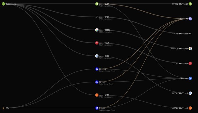The image displays a flow diagram connecting Superform and ~tau to various tokenized stocks (NVDAC, AAPL, SPY, GOOGL, TSLA, NVDA, META, AMZN) via SuperVault products (superNVDA, superSPY, superGOOGL, superTSLA, superNVDA, 6000C, 600AC, superAMZN, NVDAC), with curves linking them to corresponding wallet contracts. This visualizes the onchain carry trade described in the post, where users deposit tokenized stocks as collateral to borrow stablecoins through Superform and 628 Labs on IPOR.io using Aave v4's Coinbase Stocks instance on Base.
