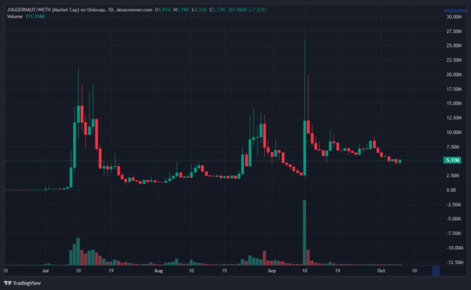 A financial candlestick chart from TradingView tracks the Uniswap token 'JUGGERNAUT/METM' from July to October, displaying price peaks above 20.00M alongside volume data.