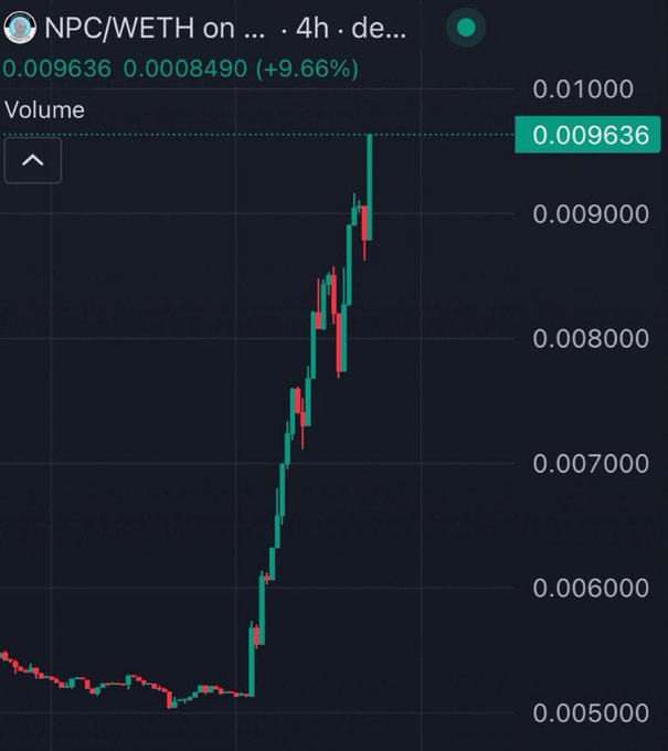 A cryptocurrency trading chart for NPC/WETH shows a price of 0.009636, up 9.66%, with a sharp upward candlestick trend.