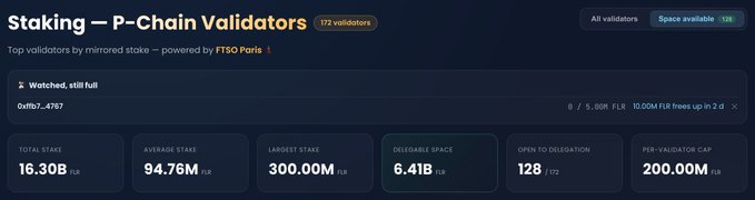 A dashboard for 'Staking — P-Chain Validators' showing 172 validators, 128 space available, and metrics including 16.30B PCH Total Stake and 94.76M PCH Average Stake, with a warning that a validator has been 'Watched, still hurl'.