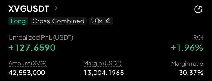A cryptocurrency trading position showing XVGUSDT (Verge) Long trade with 20x leverage, displaying unrealized PnL of +127.6590 USDT, ROI of +1.96%, amount of 42,553,000 XVG, margin of 13,004.1968 USDT, and margin ratio of 30.37%.