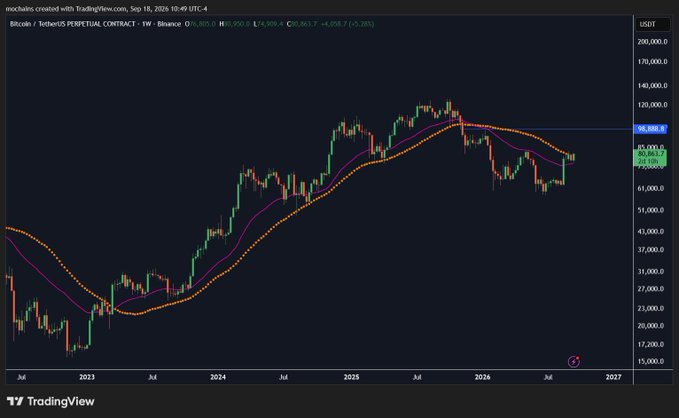A TradingView chart showing the Bitcoin/TetherUS (BTC/USDT) perpetual contract on Binance, displaying weekly candles from 2023 to projected 2027, with price action peaking around $140,000 before declining, currently showing 76,805.0 USDT.
