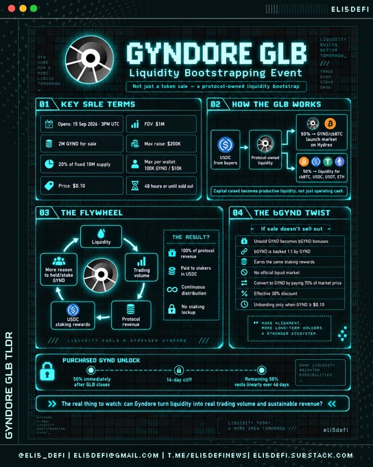 A teal-themed infographic titled 'GYNDORE GLB Liquidity Bootstrapping Event' detailing key sale terms, mechanics, and a flywheel diagram, branded with 'ELISDEFI'.