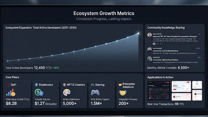 An 'Ecosystem Growth Metrics' dashboard titled 'Consistent Progress, Lasting Impact' showing 12,450 total active developers (+18% YTD), 4,500+ monthly GitHub commits, $8.2B DeFi TVL, $1.2T stablecoin transfer volume, 5,000+ NFT collections, 1.5M daily gaming players, 200+ enterprise partners, and 98 TPS.