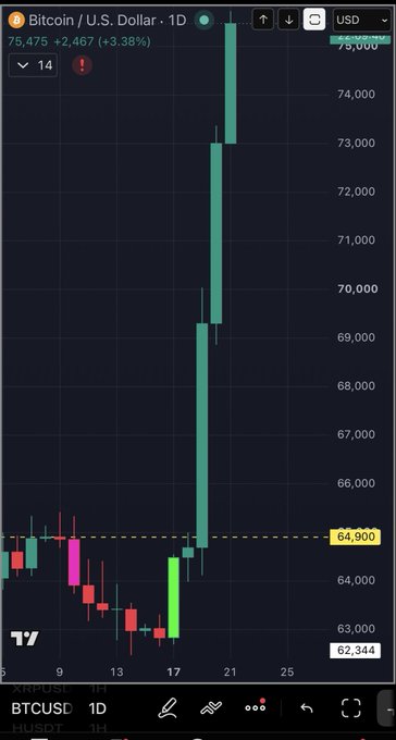 A Bitcoin/U.S. Dollar daily chart (BTCUSD) shows a vertical surge from roughly $63,000 to $75,000, far exceeding the chart’s previous price range and the 14-day indicator. “We’re gonna need a bigger chart!” jokes that the massive breakout has pushed the price scale to the top.