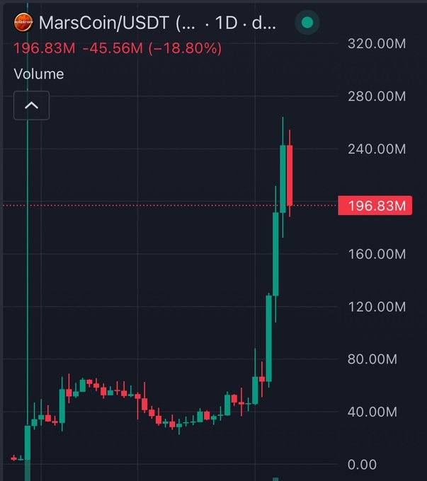 A candlestick graph for MarsCoin/USDT on TradingView shows a daily volume spike to 196.83M, down 18.80% (-45.56M), with prices recently surging above 200M before pulling back. The chart visually supports the post's claim of massive profit on $Marscoin, illustrating the sharp upward price movement that turned a $164.5K investment into a $416.8K gain.