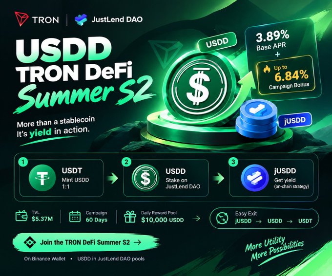 A promotional banner for 'USDD TRON DeFi Summer S2' by TRON and JustLend DAO, showing a 3.89% Base APR plus up to 6.84% Campaign Bonus, with steps to mint USDD 1:1, stake on JustLend DAO, and get yield via jUSDD.