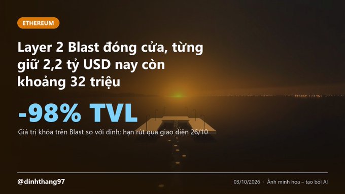 A news graphic about Ethereum states 'Layer 2 Blast đóng cửa, từng giữ 2,2 tỷ USD nay còn khoảng 32 triệu' with a '-98% TVL' decline noted, credited to '@dinhthang97' dated '03/10/2026'.