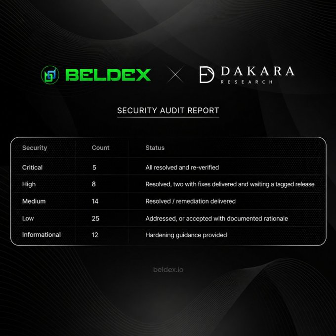 Security Audit Report from Beldex and Dakara Research detailing vulnerability findings: 5 Critical, 8 High, 14 Medium, 25 Low, and 12 Informational issues with their resolution status.