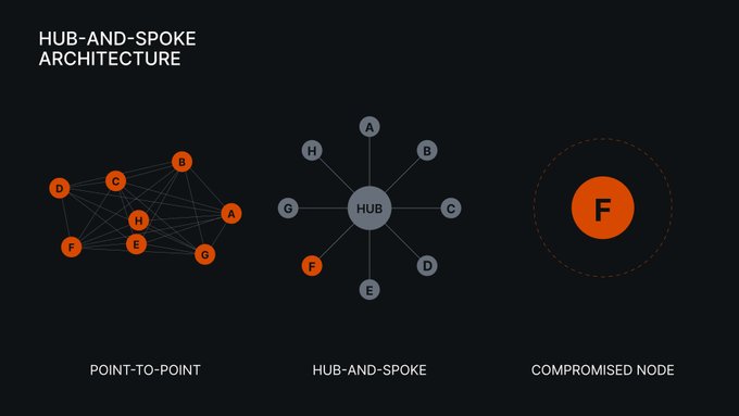 A diagram titled "HUB-AND-SPOKE ARCHITECTURE" illustrating three network models: a complex "POINT-TO-POINT" mesh of nodes, a star-shaped "HUB-AND-SPOKE" network centered on a HUB, and a "COMPROMISED NODE" represented by a glowing orange "F" inside a dashed circle.