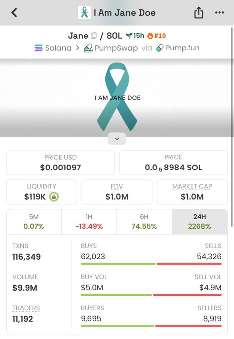 A screenshot of a Pump.fun token called 'Jane' ($JANE) on Solana, showing a price of $0.001097 (0.00008984 SOL), $119K liquidity, $1.0M FDV, 24H volume of $9.9M, and a 2268% 24H price increase.