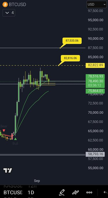 A TradingView BTCUSD candlestick chart shows Bitcoin price movement around 75,000-78,500 range with marked levels at 87,533.06 and 82,816.06, displaying "Bull" and "Bear" indicators near September.