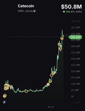A mobile trading chart displays Catecoin (CATE) on the Ai66_pump platform, showing a dramatic price surge to $50.8M, up 143.4% in 24 hours, with a series of marked buy points (yellow circles) along a sharp upward spike. The dramatic green candlestick pattern visually captures the meme coin's explosive rally, aligning with the post's playful "flipping" theme between Catecoin and Cashcat.