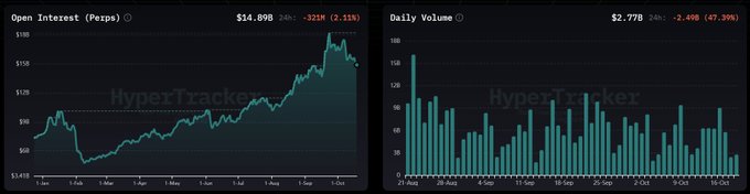 Two financial charts on a dark background showing 'Open Interest (Perps)' at $14.89B (-321M, -2.11%) and 'Daily Volume' at $2.77B (-2.49B, -47.39%), both watermarked 'HyperTracker'.