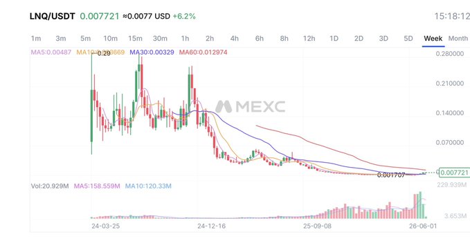 This is a weekly candlestick chart for LNQ/USDT on the MEXC exchange, displaying a price of 0.007721 with a +6.2% increase, alongside moving averages and volume indicators.