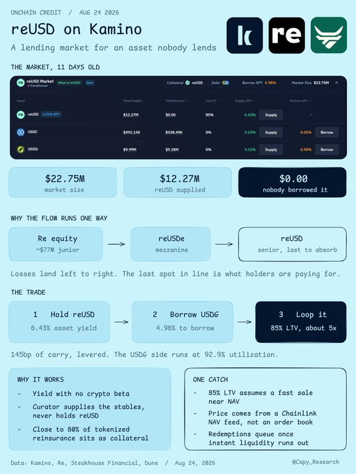 An infographic titled "reUSD on Kamino" explaining a DeFi lending market, showing a $22.75M market size with $12.27M reUSD supplied but $0.00 borrowed, and a 145bp carry leveraged trade loop.