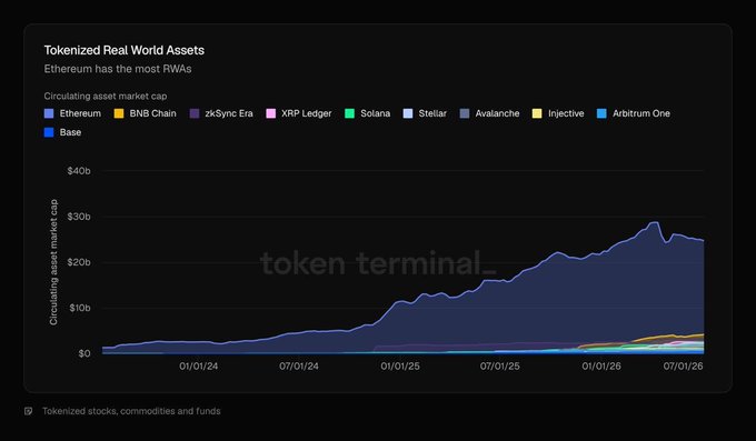 A line chart titled "Tokenized Real World Assets" shows that Ethereum has the largest circulating asset market cap among the listed blockchains, with the total RWA market growing from near $0 in early 2024 to approximately $30 billion by mid-2025, driven predominantly by Ethereum's dominance over competitors like Solana, BNB Chain, XRP Ledger, Stellar, Avalanche, Injective, Arbitrum One, and Base.