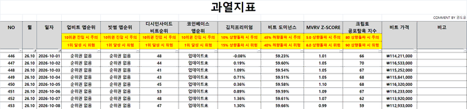 A Korean spreadsheet table titled '과열지표' (Overheating Indicator) dated October 1-7, 2025, displays stock market data with highlighted yellow cells including MVRV Z-Score values like 1.01 and 1.05.