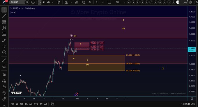 A TradingView technical analysis chart of SUIUSD on Coinbase shows the cryptocurrency's price action with Elliott Wave labels (1, 2, A, B, C, etc.) and Fibonacci retracement levels including 23.60%, 38.20%, and 50.00%, with the current price around 1.19. The chart illustrates a completed downward correction labeled as A-B-C structure within wave 2, supporting the post's claim that the bounce has likely started after this corrective phase.