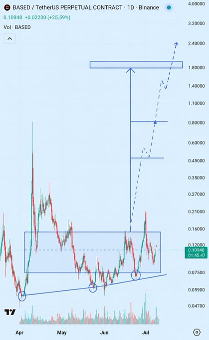 A TradingView 1D candlestick chart of **$BASED/USDT Perpetual Contract on Binance** shows the token currently trading at **0.10948 (+25.59%)** after breaking out of a prolonged consolidation range (highlighted in a blue box spanning April–July), with hand-drawn projections indicating massive upside targets near **1.80 and 2.40**, aligning with the post's bullish "massive pump coming" call on $BASED.
