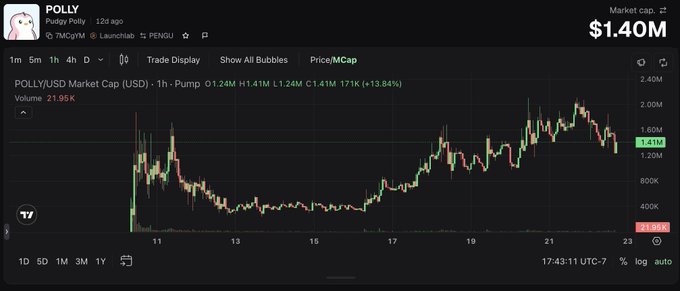 A TradingView chart for POLLY/USD showing a market cap of $1.40M with POLLY token at $0.0056112, displaying price action over a 1-hour timeframe with a 13.84% gain and $21.95K volume.