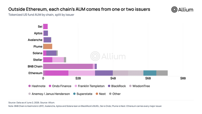 The image shows a bar chart with different chains representing tokenized fund AUM, and each chain has a color corresponding to its concentration level. The largest purple bar represents Ethereum's concentration of tokenized fund AUM. A smaller purple bar below it indicates that other chains like Bitcoin hold $7.1B of AUM, while another shorter purple bar shows that some major issuers also hold funds in the same space. The graph is titled "Outside Ethereum, each chain AUM comes from one or two issues".